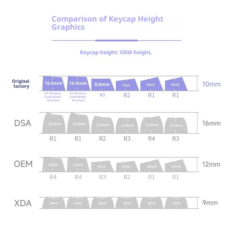 Comparison chart of keycap height graphics with different keycap height standards.