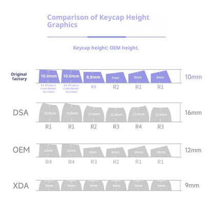 Comparison chart of keycap height graphics with different keycap height standards.